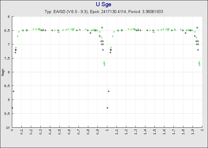 Fasdiagram för U Sge. Från SVO.