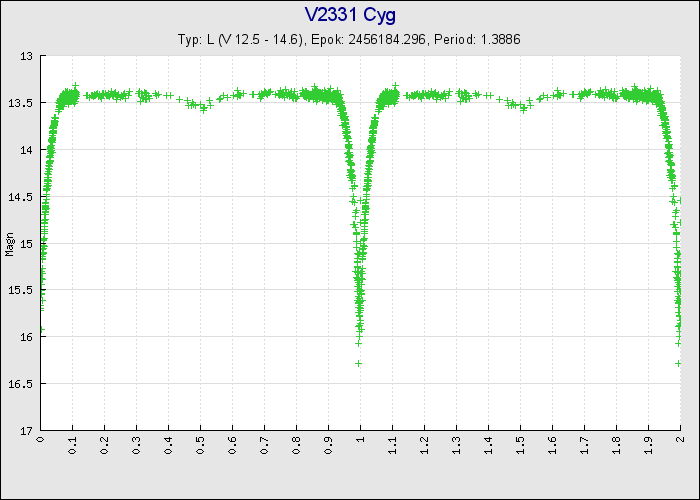 Fasdiagram för V2331 Cyg. Från SVO.