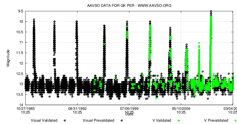 GK Persei under 10 000 dygn. Från AAVSO.