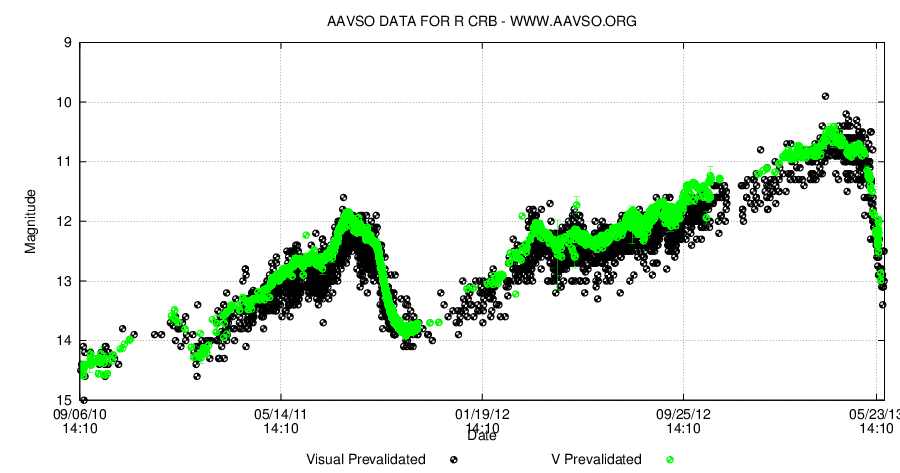 R CrB. Från AAVSO.