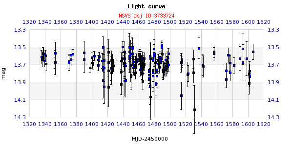 LD 329. Från NSVS. Diagram 2.