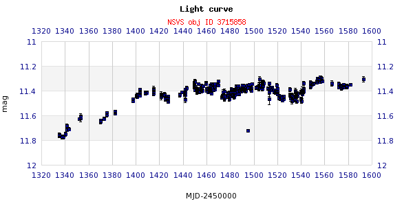 LD 330. Från NSVS. Diagram 1.