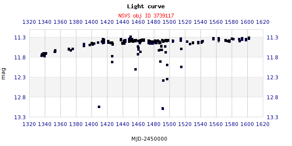 LD 330. Från NSVS. Diagram 2.