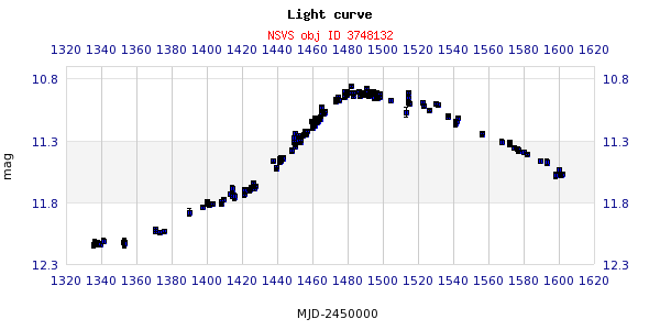 LD 334. Från NSVS. Diagram 2.