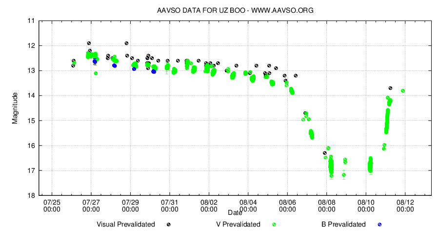 UZ Boo har återljusnat. Diagram: AAVSO.
