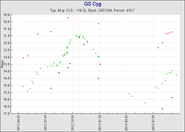 GS Cyg. Från SVO.
