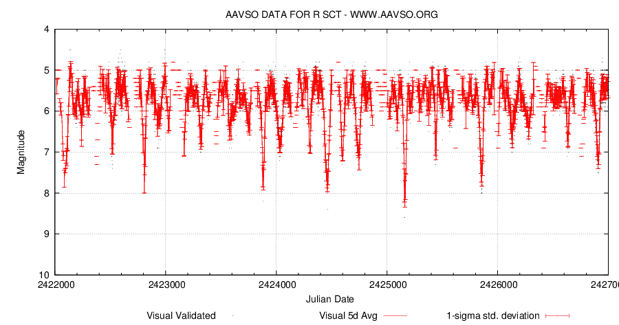 R Sct 2422000_2427000. AAVSO.