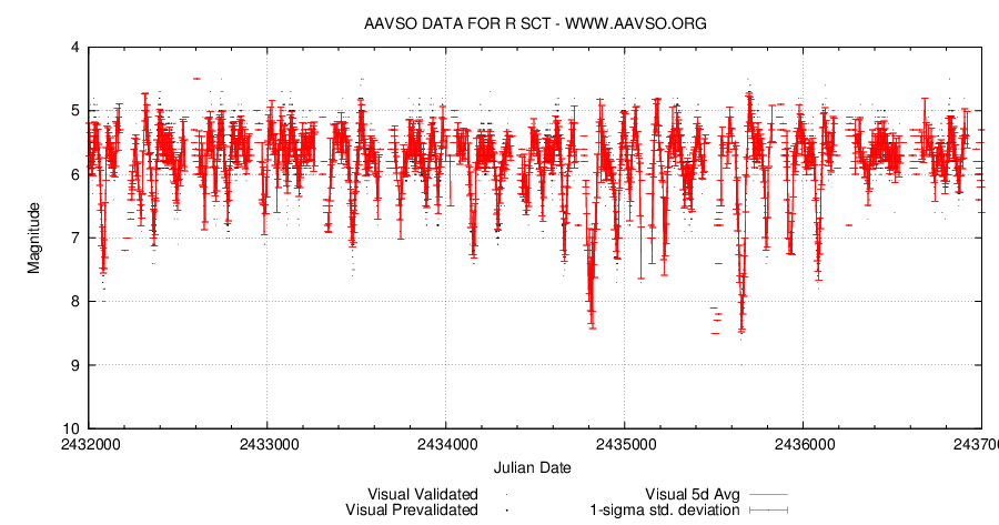 R Sct 2432000_2437000. AAVSO.