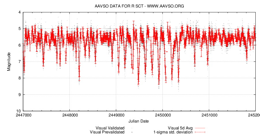 R Sct 2447000_2452000. AAVSO