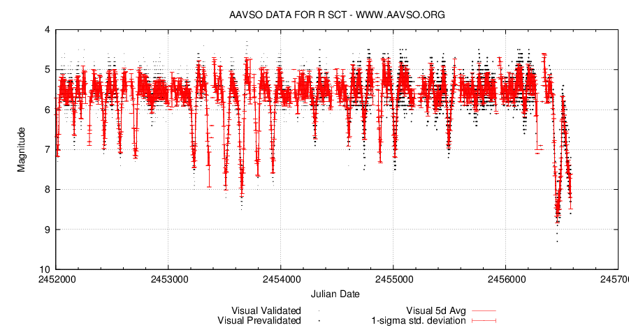 R Sct 2452000_2457000. AAVSO.