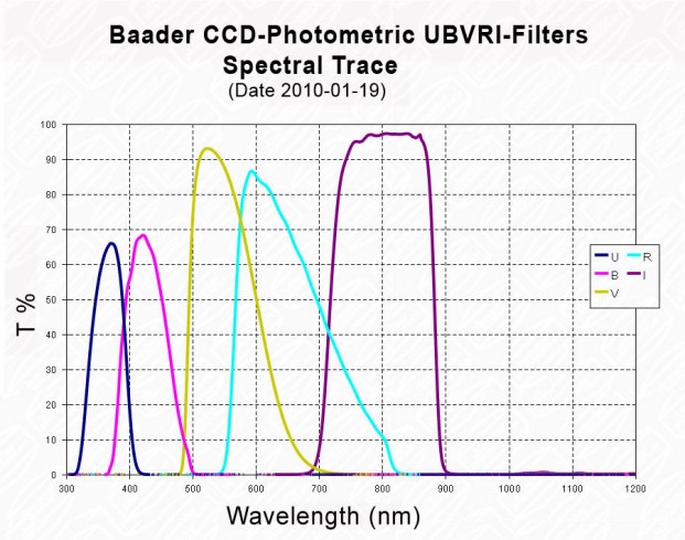 gross_filterkurven_ubvri_photometric.621x0.jpg