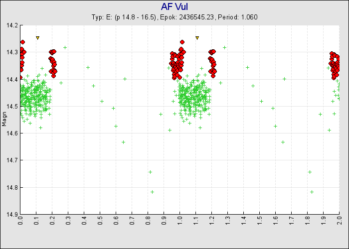 AF Vul. Fasdiagram. SVO.