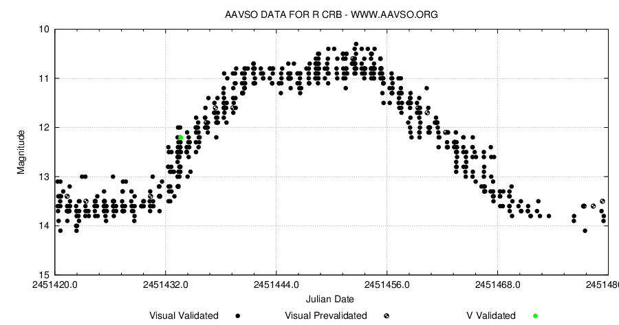 R CrB hösten 1999. AAVSO.