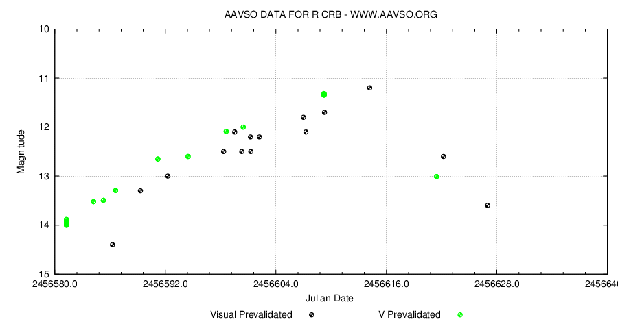 R CrB hösten 2013. AAVSO.