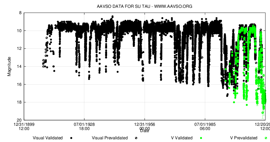 SU Tau 1900-2013. AAVSO.
