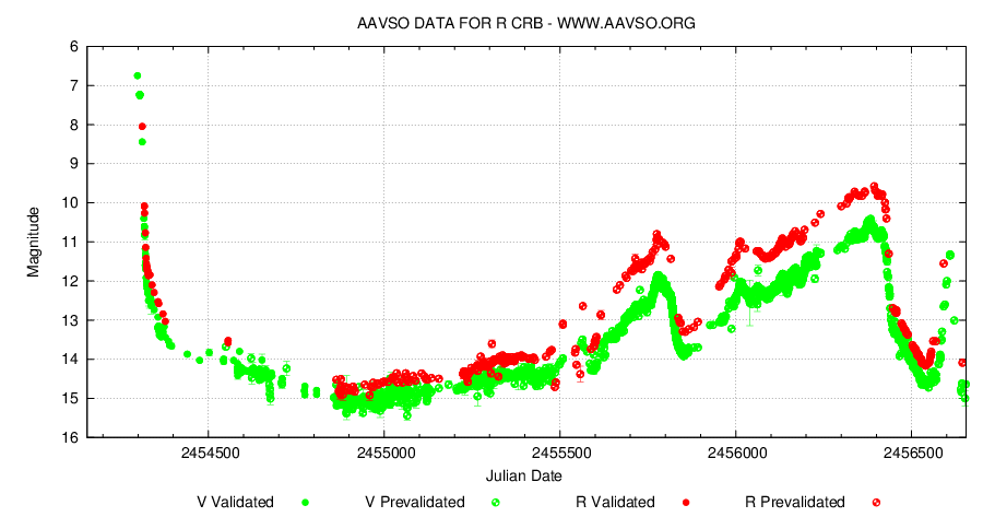 R CrB. Färgindex V-R. AAVSO.