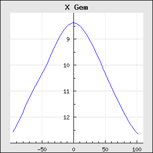 X Gem. Medelljuskurva. T. Karlsson.