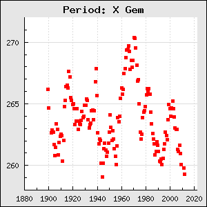 X Gem. Periodvariationer. T. Karlsson.