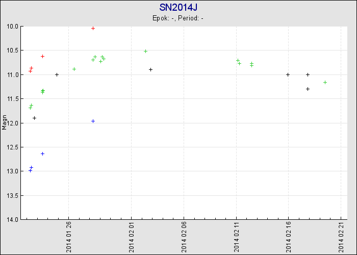 SN 2014J. SVO.