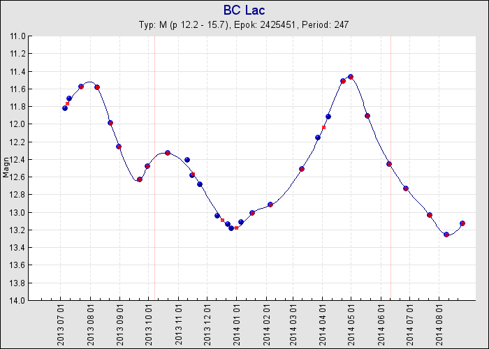 BC Lac. V-magnituder från SVO, 10-dygnsmedelvärden.