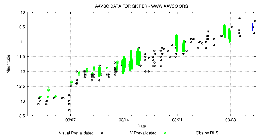 Ljuskurva för GK Per. AAVSO.