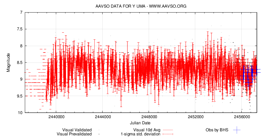 Ljuskurva Y UMa. AAVSO.
