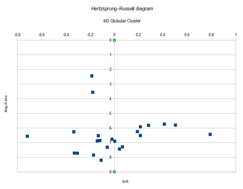 Hertzsprung–Russell diagram m3.jpg