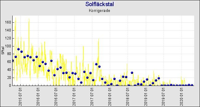 Månadsmedelvärden av variabelsektionens solfläckstal (blå prickar) och SIDC/SILSO-data (i gult)